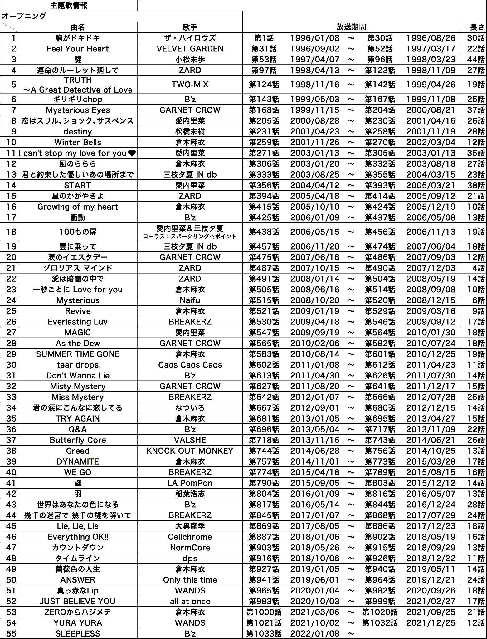 タツ コナン 名探偵コナン Op主題歌一覧 こう考えるとyura Yuraは最近にしては短かったな グロリアスマインド Mysterious Revive はもっと流してほしかったな 名探偵コナン Conan T Co Rbskktxyep Twitter