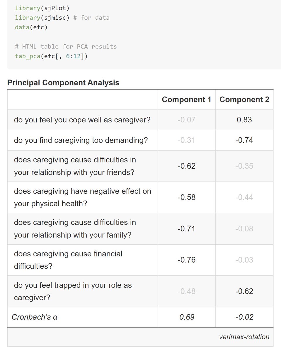 PCA is a popular dimensionality reduction technique and sometimes you may wish to reports its results in a report. The {tab_pca} function from {sjPlot} 📦 produces publication-ready HTML table for PCA with elegant defaults! 📝 strengejacke.github.io/sjPlot/referen… #rstats #DataScience