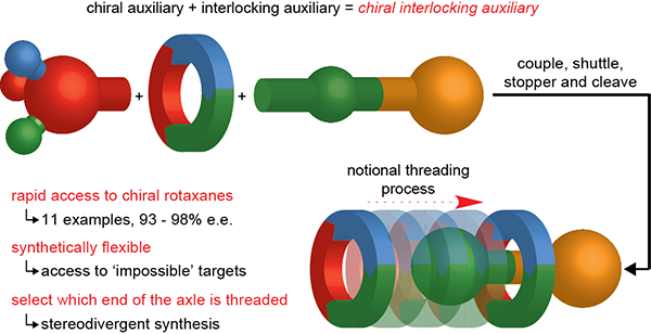 We ended 2021 on an exciting paper! If you like a) weird molecules (who doesn't?), b) cool ways to make them (I’m biased!), here’s a quick 🧵 about our chiral interlocking auxiliary approach to mechanically chiral rotaxanes rdcu.be/cCg2b <a href="/NatureChemistry/">Nature Chemistry</a> @UoSChemistry