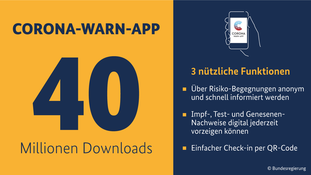 RegSprecherStH's tweet photo. Die #CoronaWarnApp genießt weiterhin großes Vertrauen. Bis heute wurde sie schon mehr als 40 Millionen Mal heruntergeladen - Danke dafür! Ihr wichtigster Zweck bleibt aktuell: Infektionsketten schnell durchbrechen. #IchAppMit
Mehr hier: https://t.co/4TwGu3IhSH https://t.co/qspmQeB8J7