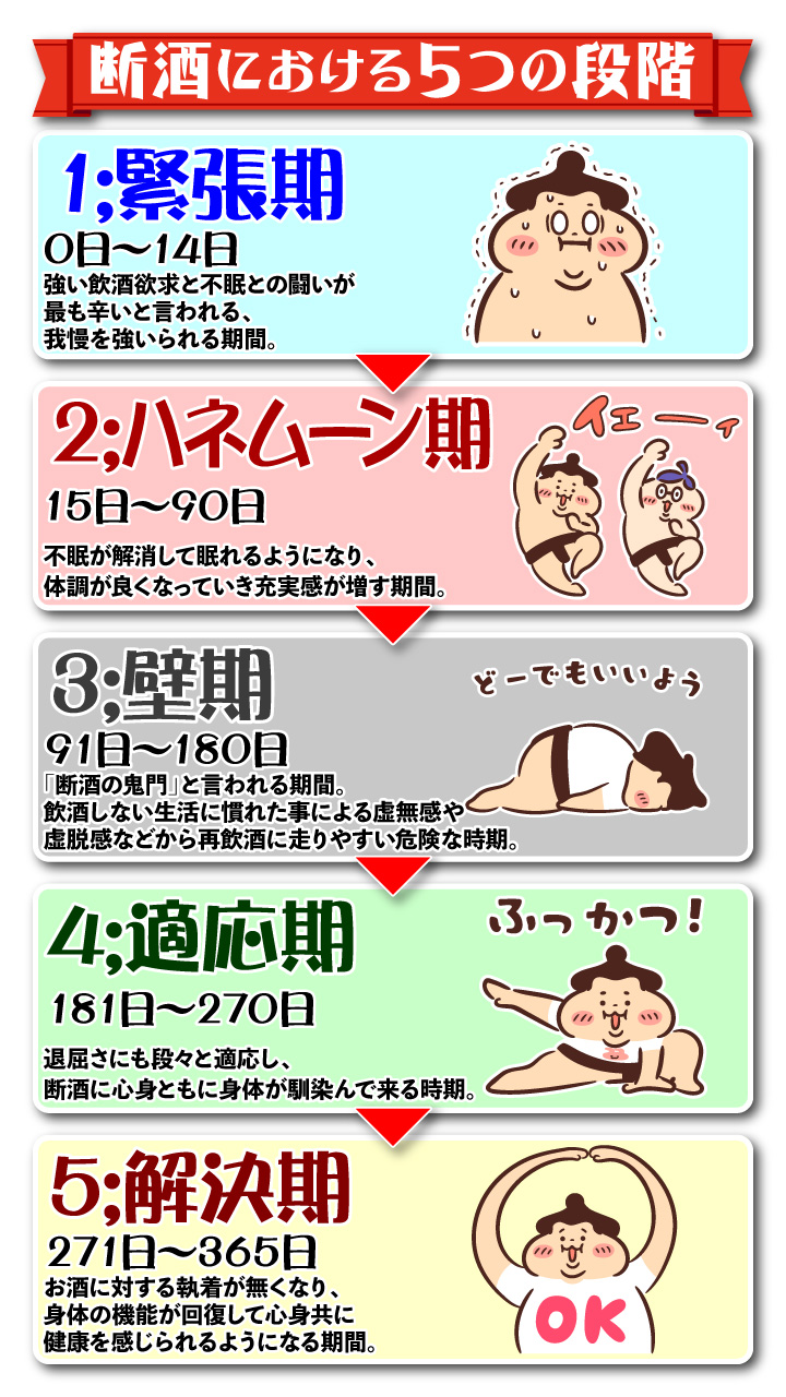 にしは 在 Twitter: "断酒「基本のキ」 一年を通して訪れる５つの段階。 予め知っておけば心構えが出来ますヨ。 let's sober  life!! #Twitter断酒部 https://t.co/DNdurWV05O" / Twitter