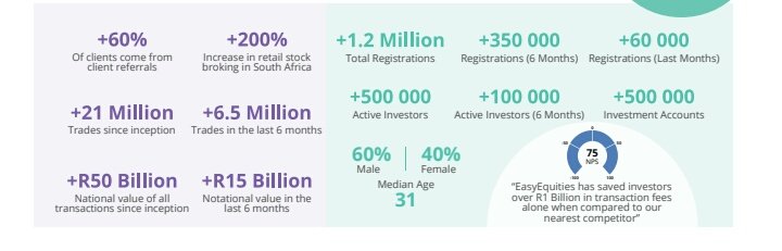 Its no secret that the market in which EasyEquities is in will most likely increase in the years to come.60% of clients come from referrals! New clients = more new clients.(Screenshot from annual report)
