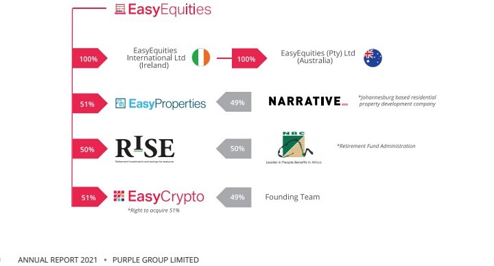 2.2/ EasyEquities structureEasyEquities consists of EasyEquities Australia, EasyEquities international, EasyProperties, RISE and EasyCrypto.Let's talk about these further