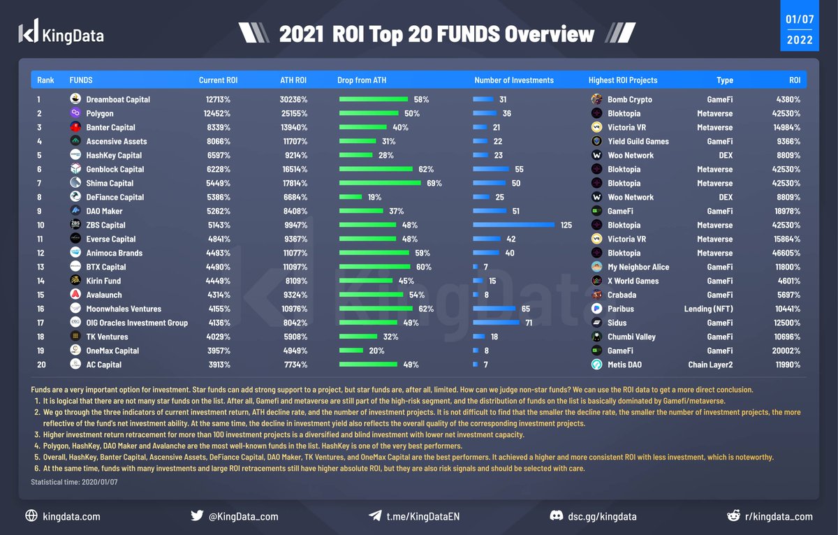 Funds are a very important option for investment. Star funds can add strong support to a project, but star funds are, after all, limited. How can we judge non-star funds? We can use the ROI data to get a more direct conclusion.

Check out the ROI Top 20 FUNDS of 2021!

#KingData