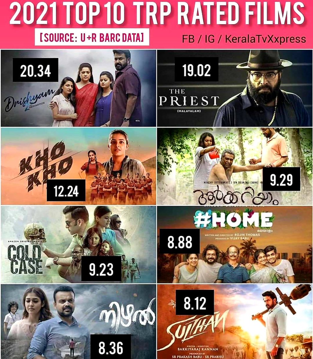 2021 Top 10 TRP - Malayalam movies.

1. #Drishyam2 - 20.34 TVR
2. #ThePriest - 19.02 TVR
3. #KhoKho - 12.24 TVR
4. #Aarkkariyam - 9.29 TVR
5. #Cold case - 9.23TVR
6.#Home - 8.88TVR
7. #Nizhal - 8.36TVR
8. #Jaisulthan -8.12TVR
9. #Joji - 7.13TVR
10. #Malik -6.52TVR