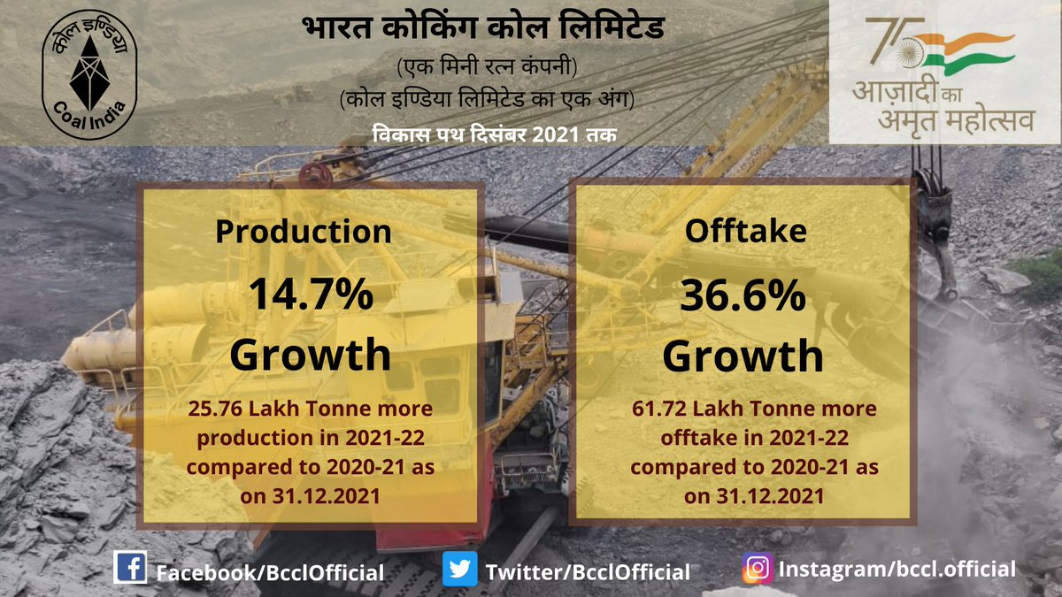 BCCLofficial's tweet photo. BCCL's growth trajectory continues to rise in December 2021 with record 14.7% growth in production and 36.6% growth in offtake upto 31.12.2021. @BCCLofficial is committed towards energy security of the Nation. https://t.co/Ya1PCwWPeR