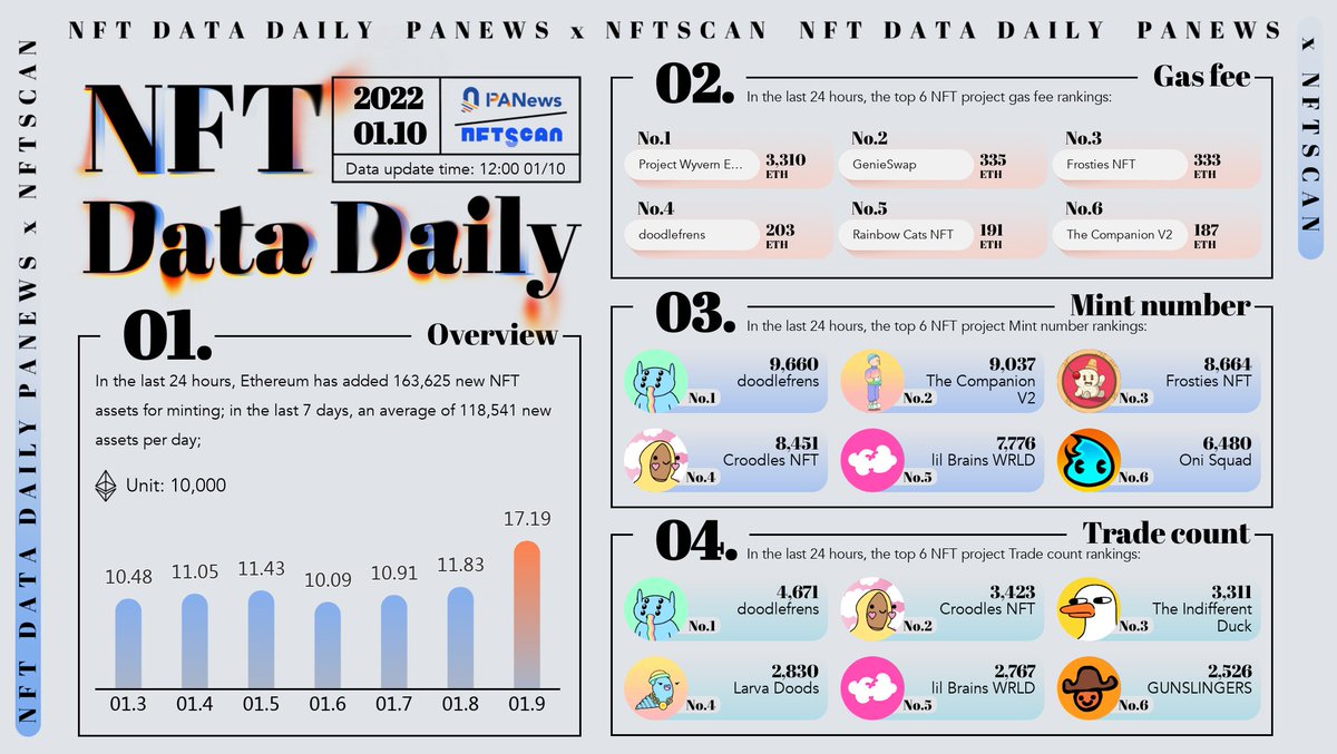 #NFTs #NFTCommunity #NFTCollection
2022.01.10 #NFTDataDaily
<a href="/geniexyz/">Genie 🧞‍♂️🧹</a> 
<a href="/FrostiesNFTs/">Wrapped Frosties 🍦 Official</a>
<a href="/doodlefrens/">doodlefrens 💙</a>
<a href="/RainbowCatsNFT/">Inverse Rainbow Cats</a> 
<a href="/thecompanionft/">the companion</a>
<a href="/CroodlesNFT/">The Croo 🌈</a> 
<a href="/lilbrains_/">lil Brains™ 🧠</a>
<a href="/onisquadgg/">Rieska</a> 
<a href="/IndifferentDuck/">The Indifferent Duck</a>
@LarvaDoods 
<a href="/GUNSLINGERS/">gunslingers</a>