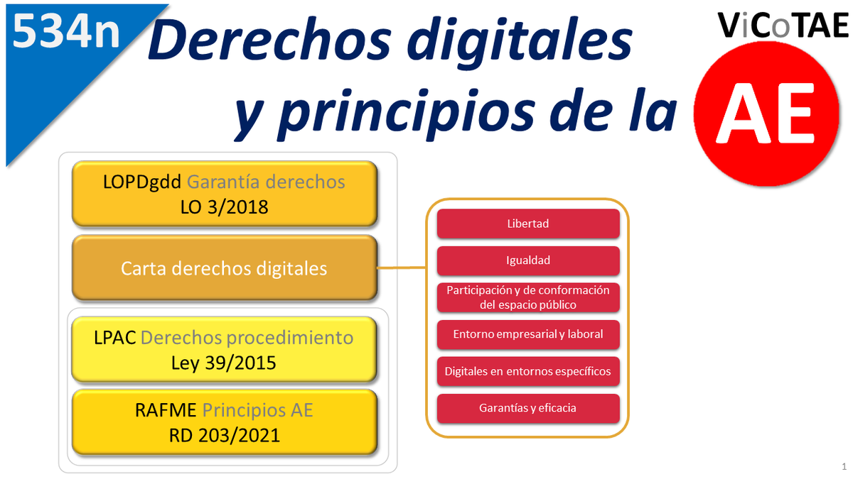 solanogadea's tweet photo. Recorrido de los derechos digitales:
▶️la Carta de Derechos Digitales (#CDD)
▶️el capítulo X de la #LOPDgdd
▶️la #LPAC (art. 13, 14, 35) y
▶️el #RAFME (art. 2) con los principios de la #AE Vídeo #ViCoTAE que los expone y recopila https://t.co/vfg6OBYTh0 https://t.co/FGdqPTfmOO