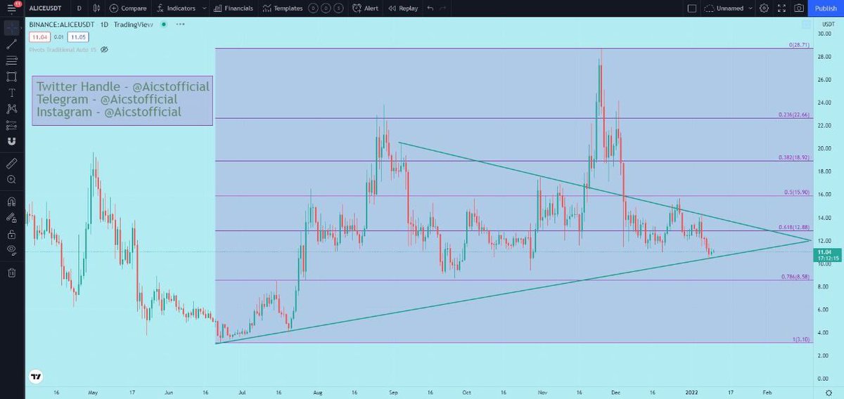 Ai_CST's tweet photo. #ALICE
Nicely hold the Bottom support of the Triangle on Daily, But not enough to me to invest.
Tricky.....yes....for me its a waiting time until it crossover 0.618 level that is 12.88....
till then be safe. Happy Earning

#Aicst #learning #Alice #tradingtips https://t.co/ZEjJHgOhmh