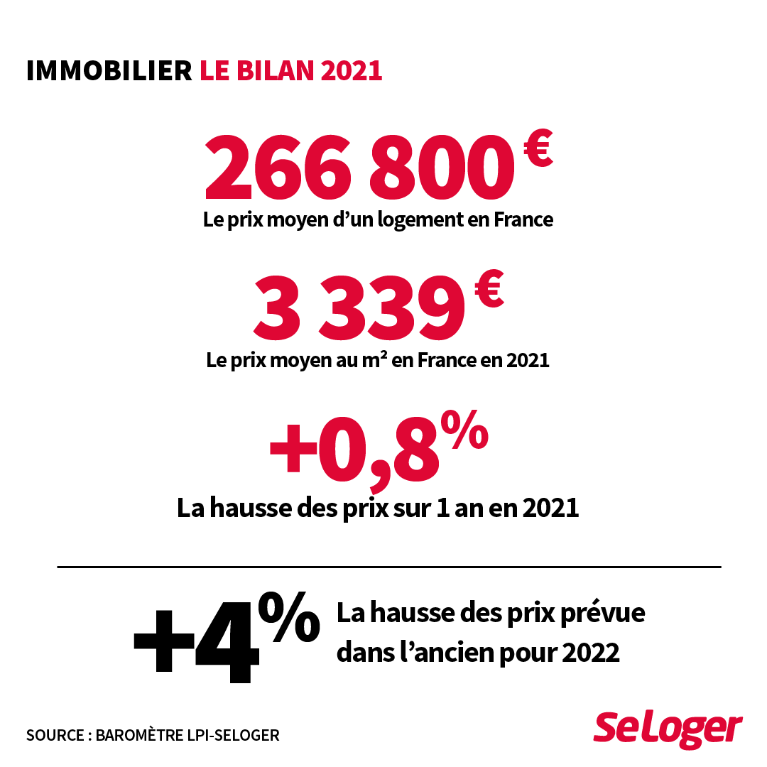🧐#Immobilier: 3 chiffres #chocs de l'année 2021‼️
➡️266.800€, le prix moyen d'un logement 
➡️3.339€, le prix moyen au m²
➡️+0,8% de hausse des prix sur 1 an
➕d'info👉bit.ly/ChiffresImmo20…
