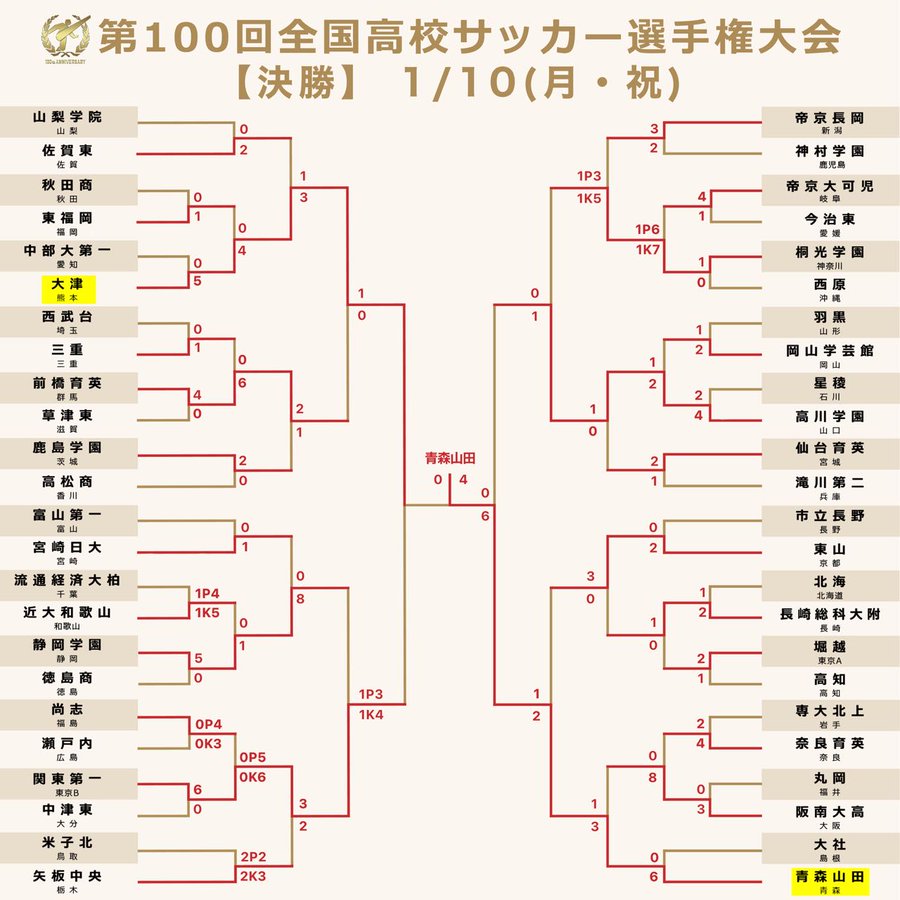 第100回全国高校サッカー選手権大会 新潟 Tenyテレビ新潟
