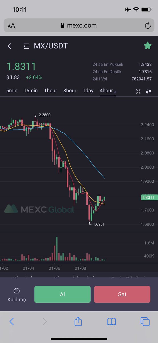 Arkadaşlar #MX coin toplamanızı öneriyorum,.Borsa coinleri her zaman güvenilir limandır. Onlardan birisi de #MEXC mexc borsası coini olan MX coin. #bitcoin düzeldiği anda ilk tepkiyi verecek coinlerden birisi olabilir.
Komisyon indirimli referans linkim; m.mexc.com/auth/signup?in…