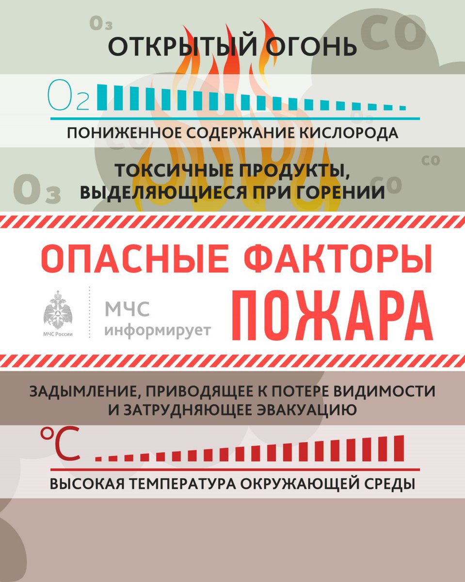 🔥Все знают, что пожар опасен, но чем именно?

В новой памятке рассказываем про опасные факторы пожара.

📞При возникновении пожара немедленно звоните по телефонам экстренных служб «01», «101», «112», четко сообщите, что горит, адрес и свою фамилию.