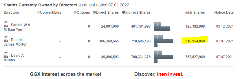 cjtj575's tweet photo. $GGX.ax $GGX
Dennis Morton
the man at our steering wheel...
holds many many shares....
spoke to him in depth at the AGM...
very happy to be a big holder now...in top 20
#Oil #Gas $ESG $AJQ #SuratBasin $QLD #Farmin #Onsure #Gas2Grid #Riverside #MyallBainbilla https://t.co/OTugC9OoAl