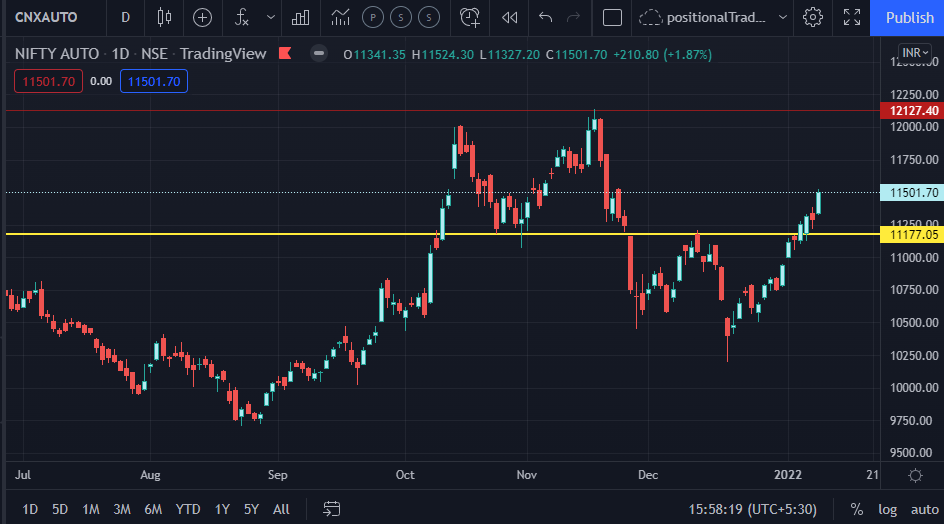 DalalETips's tweet photo. Nifty Auto showing a strong uptrend and consolidation of a few days towards the yellow marked zone can be a good time to initiate a swing Trade. #NiftySectorAnalysis #Nifty50 #NiftyAuto https://t.co/tiwW70ghGJ