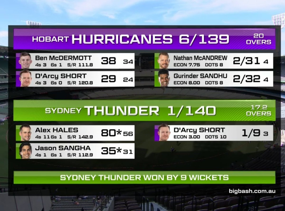 ZAMohal46's tweet photo. Match 44th:Sydney thunders won by 9 wickets.
#STvSHH #BBL #bblive #bbccricket https://t.co/0IdYGeh1cl