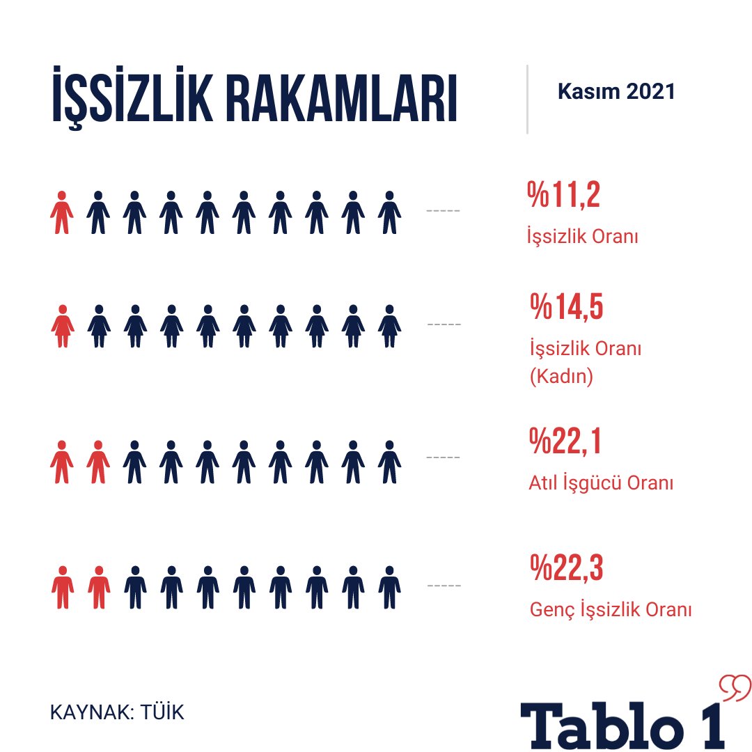 TÜİK'in Kasım ayına ilişkin işgücü istatistiklerine göre;
📌 İstihdam oranı %46,6
📌 İşsizlik oranı %11,2
📌 Atıl işgücü oranı %22,1
📌 Genç nüfusta işsizlik oranı %22,3olarak gerçekleşti.

#işsizlik #gençişsizlikoranı #verigörselleştirme