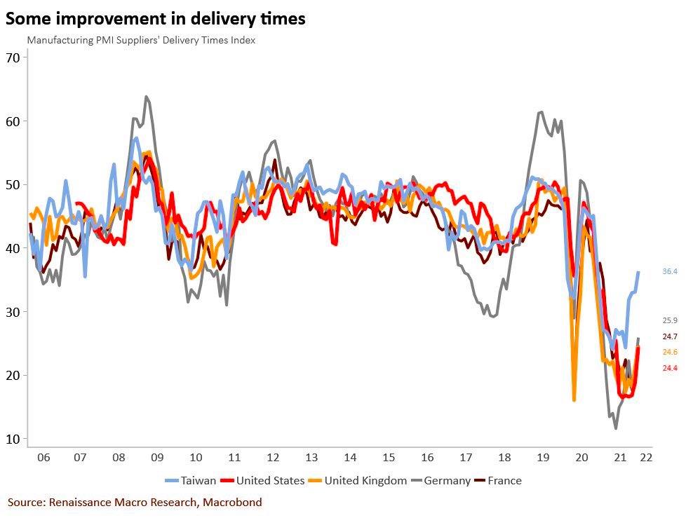 Delivery times improving. Supply chains loosening. Inflation transitory. HT <a href="/SamRo/">Sam Ro 📈</a>