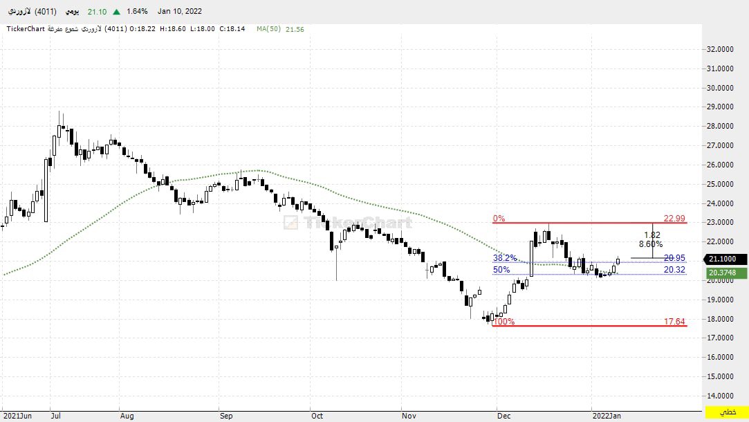 سهم لازوردي،  سلوك السهم إيجابي وأمامه إن شاء الله هدف ٢٣ وقف ٢٠،٤٠