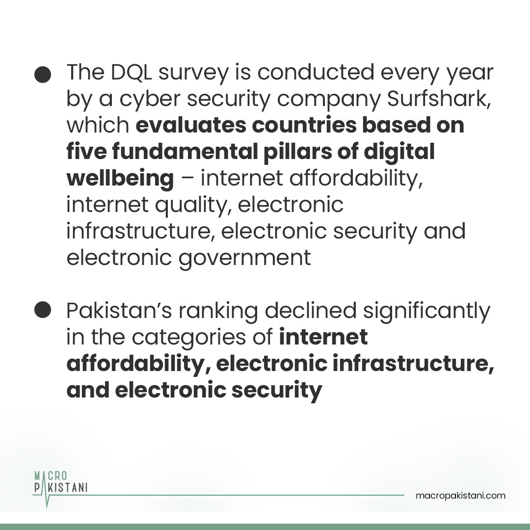 MacroPakistani's tweet photo. #DidYouKnow? Pakistan ranked 97 out of 110 countries on the Digital Quality of Life (DQL) Index 2021 Pakistan’s ranking fell by 14 spots compared to DQL 2020 
#Pakistan #news #economy #DigitalQualityofLife #DQLIndex #cybersecurity #internet  #DYK #didyouknowfacts🤔 #dqlpakistan https://t.co/we0scIeWwr