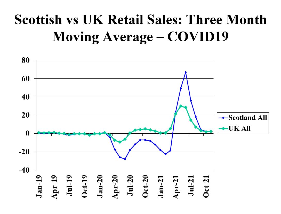 ICYMI: Some visuals on the impact of Covid on retail sales in Scotland: 

stirlingretail.com/2022/01/10/sco…

<a href="/StirUni/">University of Stirling</a> <a href="/the_brc/">The British Retail Consortium</a> <a href="/ScotlandsTowns/">Scotland's Towns</a> <a href="/scotgov/">Scottish Government</a> <a href="/StirManSchool/">Stir Man School</a> <a href="/stirIRS/">Inst. Retail Studies</a>