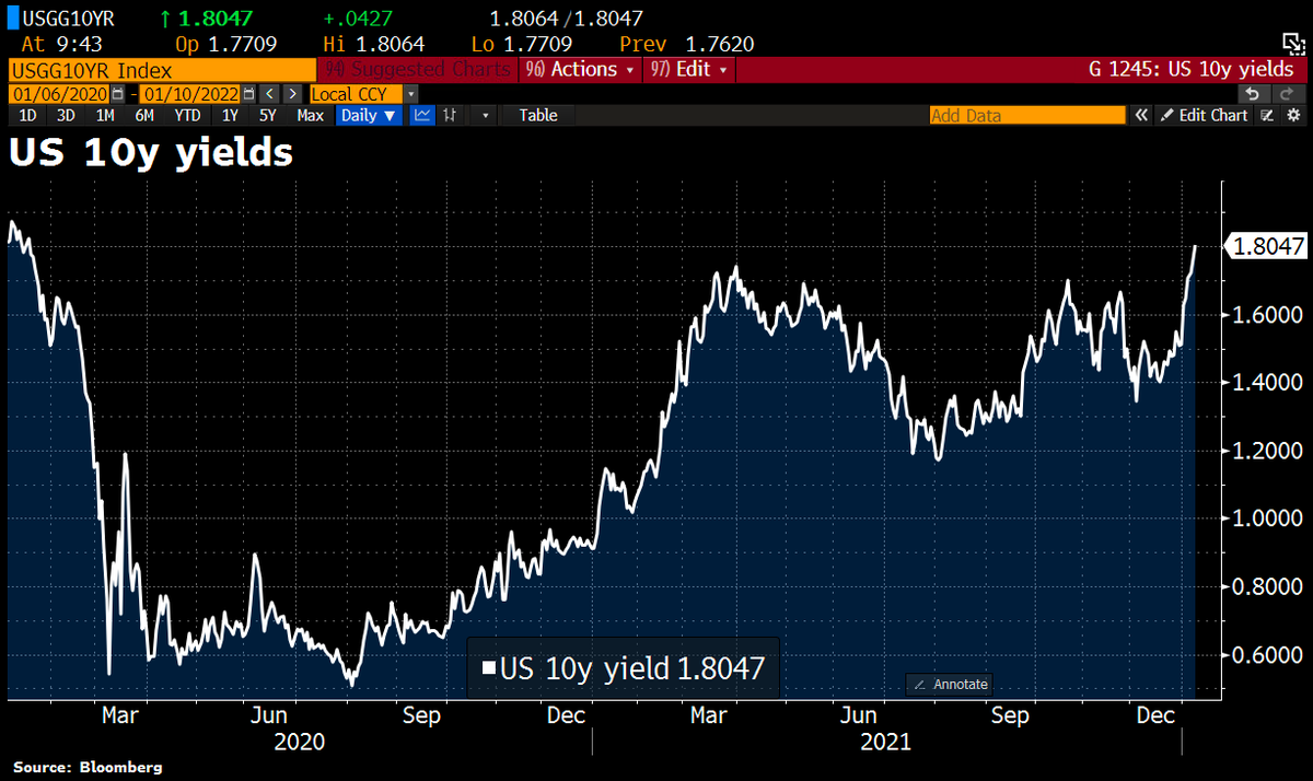 Schuldensuehner's tweet photo. OOPS! US 10y yields jump >1.80% for 1st time since Jan2020. US #inflation data out on Wed will be keenly watched as concerns grow the Fed is behind the curve in tackling elevated price pressures. US CPI may have accelerated to 7% in Dec. https://t.co/3uWeCz2QwM