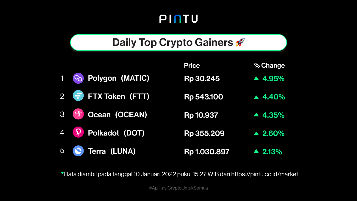 PintuID's tweet photo. Kalau kata ibu Kartini, Habis Gelap Terbitlah Terang. ✨

Walaupun belum terang sempurna, tapi coba deh cek 5 top coin gainers hari ini.

Ada coin andalan kalian nggak? https://t.co/1IFR0tjs9W