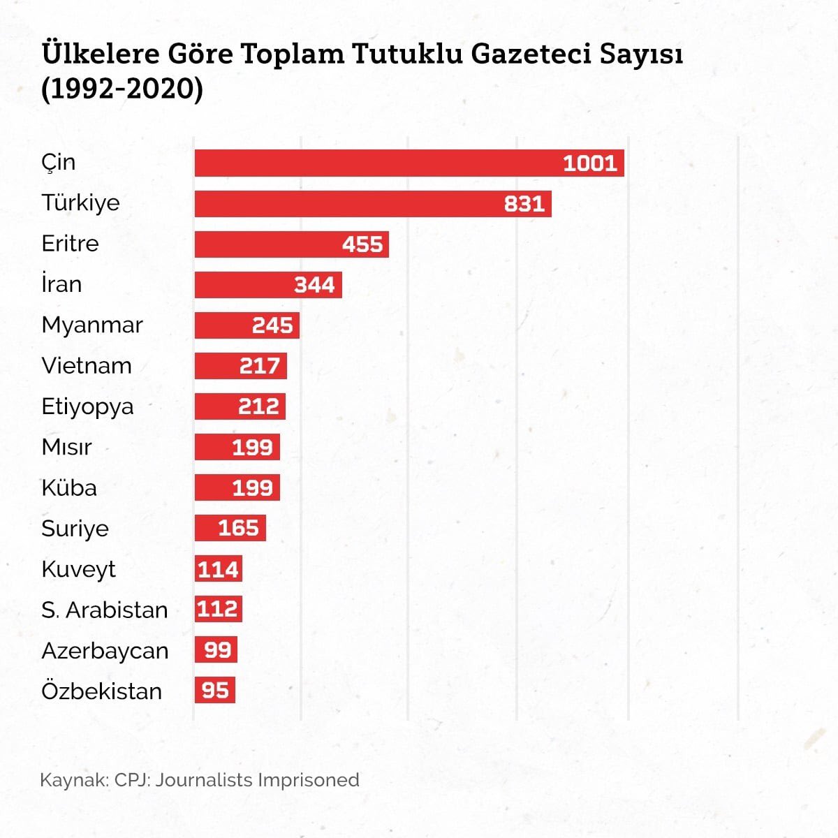 Türkiye, 1992-2020 arasında dünyada Çin’den sonra en çok gazeteci tutuklayan ülke (831 gazeteci) Türkiye, İran’ın 2.5 katı, Mısır’ın 4 katından fazla sayıda gazeteci tutuklamış