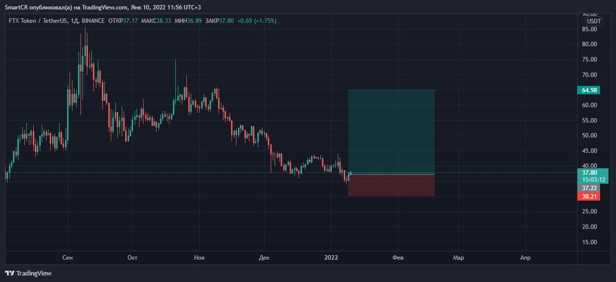SmartCrypto12's tweet image. $FTT/ $USDT
🎩🤝😎
#trading #Crypto #Binance #atom #SOSDAO #Polygon #BTC #Reef #lina #doge #SHIBARMY #Signal #ETH #ICP #AVAX #Solana #terraluna #XRPCommunity #FTT #FTX #cryptosmart $one $chz $Link $xtz $SOS $FTM $NAVI $BNB $MATIC $ADA $XLM $BTT