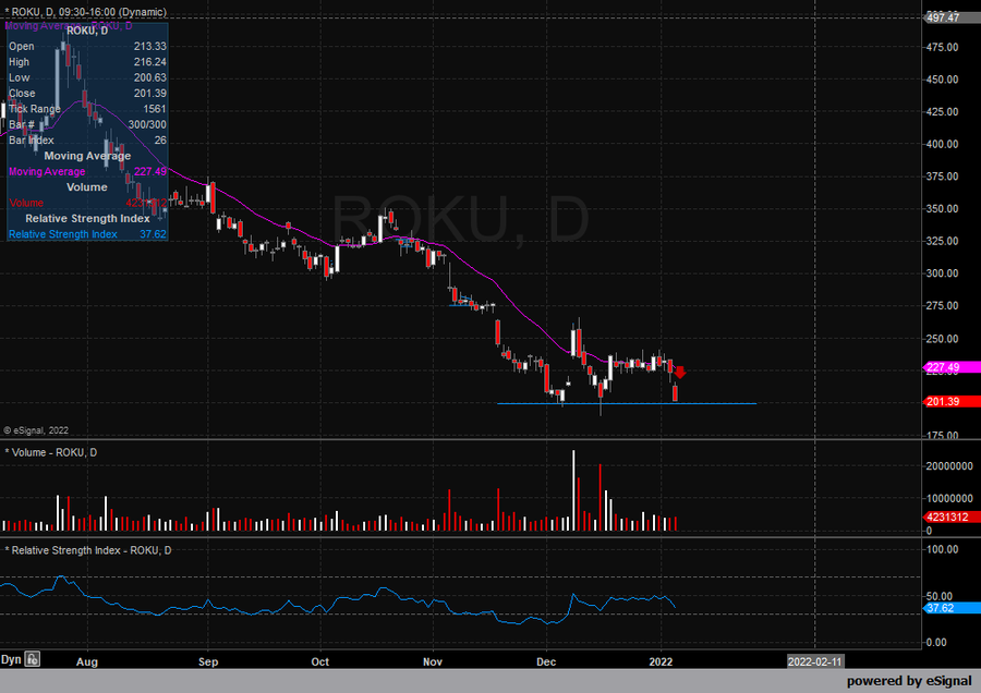 47AlwaysReds's tweet photo. $ROKU short setup on a daily close below $200 https://t.co/pViuWFObSq