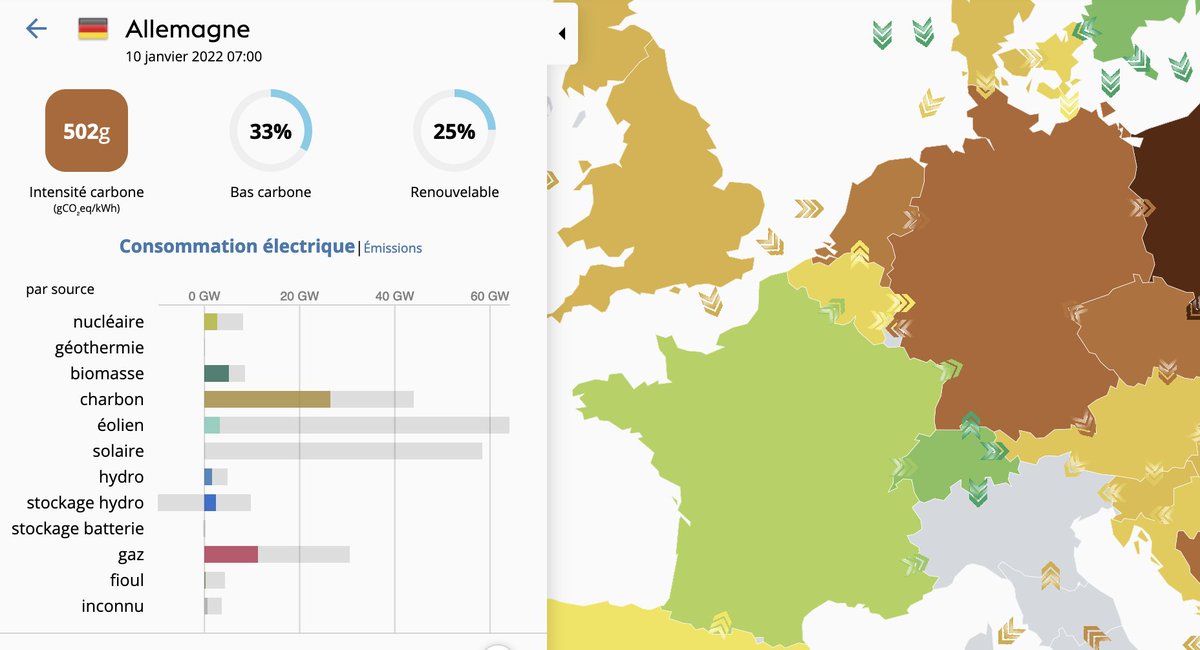 Ce matin, 60% de l'électricité allemande provient de la combustion de charbon et de gaz, en dépit de leurs 30000 éoliennes et de leurs milliers de panneaux solaires. Les #EnR intermittentes ne sont pas une réponse à l'#urgenceclimatique.