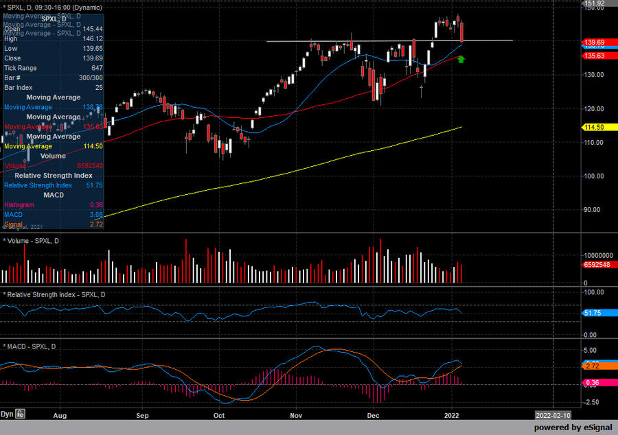 47AlwaysReds's tweet photo. $SPY ($SPXL) retesting breakout area now. If we get a BIG gap down tomorrow consider using lows as your risk and longing that gap down for a reversal . https://t.co/xeXr4325vE
