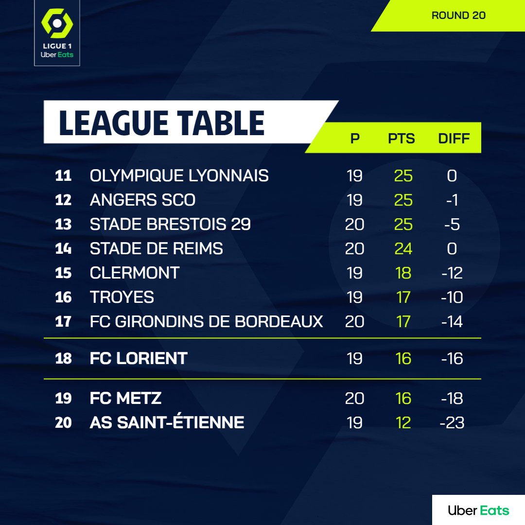 Ligue 1 Table 2021/2022: Matchweek 20 - 2
