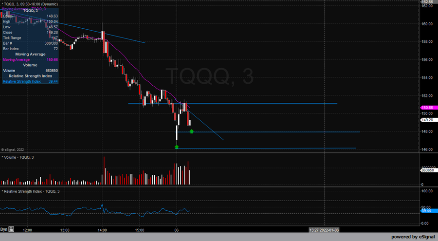 47AlwaysReds's tweet photo. speaking of hit and run trading tatics here are some levels on $TQQQ 3 minute chart at the moment. $151.15 will be an important spot moving forward. $146 max risk for now. https://t.co/9KIw06qknR