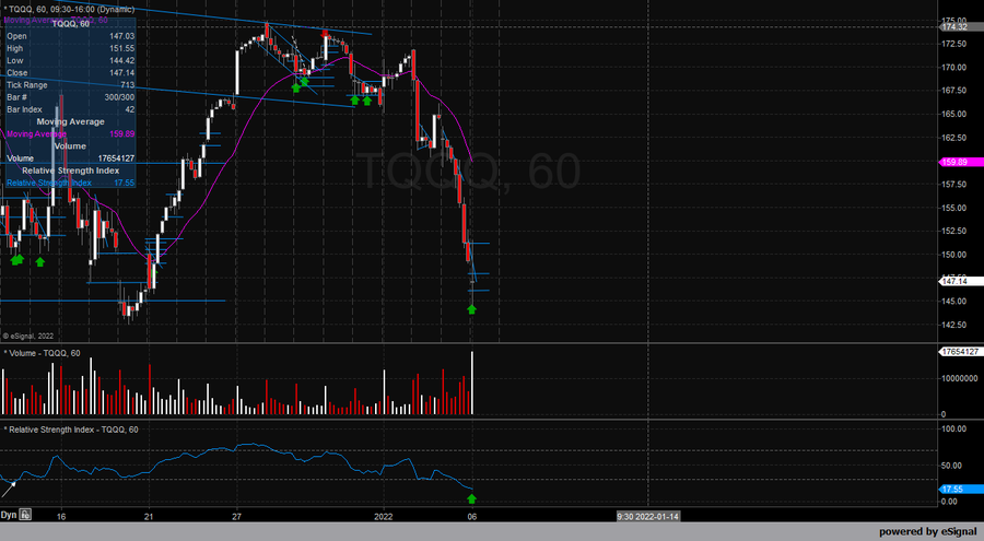 47AlwaysReds's tweet photo. if you were waiting to long $TQQQ here it is. $TQQQ 60 https://t.co/GAQta228ms