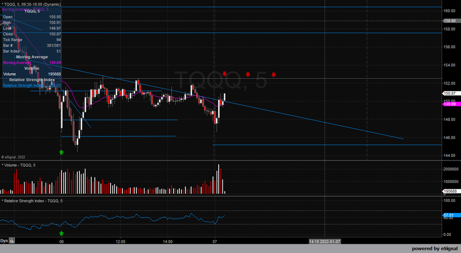 47AlwaysReds's tweet photo. $TQQQ key level today 152.50s. Could add in that spot for a quick push into $155 area possibly, https://t.co/psJW7BmURJ