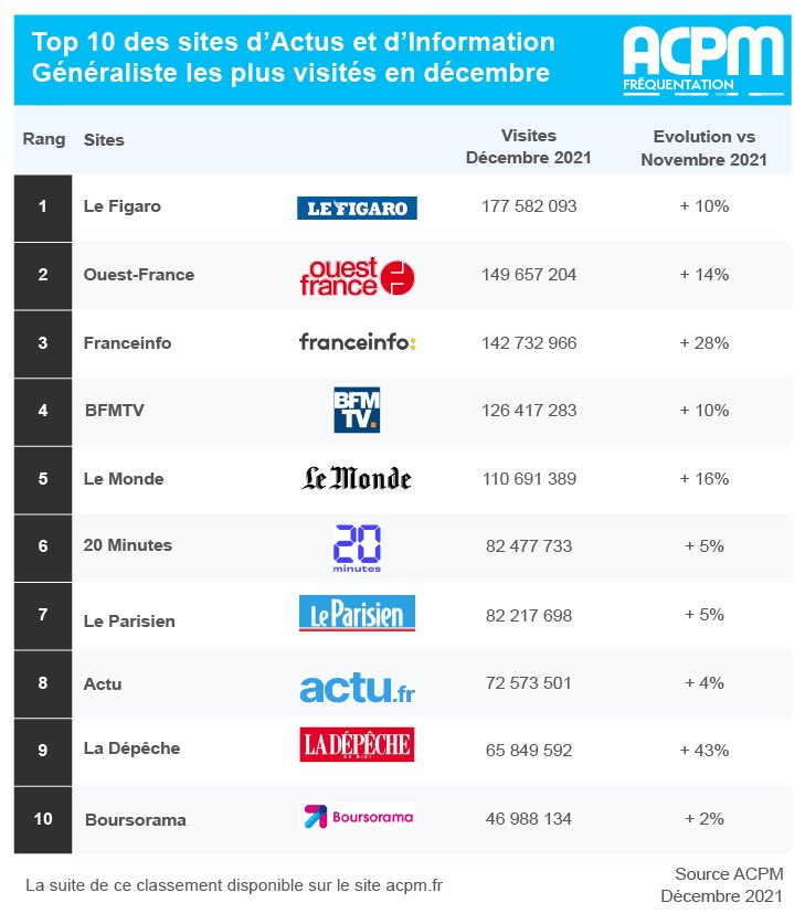 Fréquentation des Sites et Applis en
décembre 2021 par <a href="/ACPMFrance/">ACPM</a> : <a href="/ladepechedumidi/">La Dépêche du Midi</a> dans le top10 #pqr