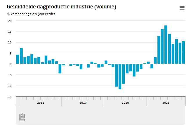 De Nederlandse #industrie produceerde gemiddeld per dag in november 10,6% meer dan een jaar eerder. De #productie lag in november op het hoogste niveau ooit. Meer op onze website op: cbs.nl/nl-nl/nieuws/2…