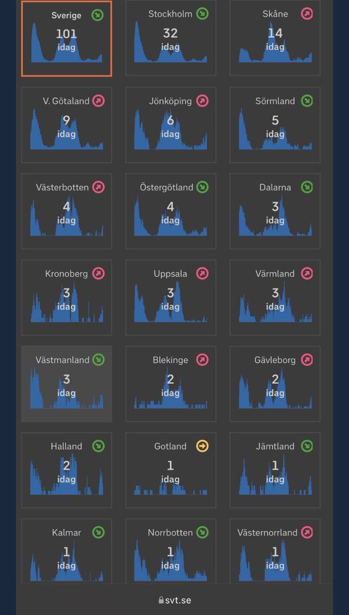 97st av 10.4 miljoner invånare på IVA med Covid-19 och vi inför ännu tuffare restriktioner idag. 

Jag ger upp, finns inget slut på detta vansinne.