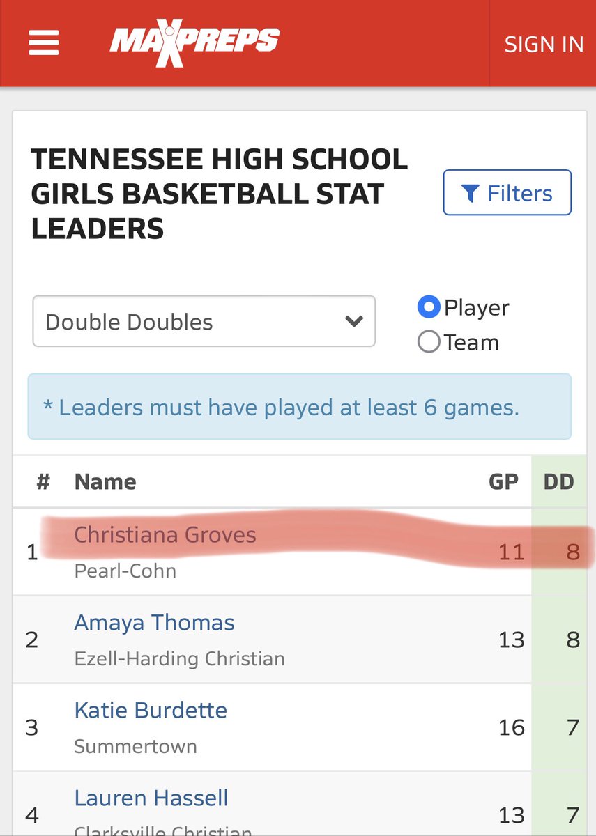 PCLadyFireBirds's tweet image. 2025 - Christiana Groves - 14.5 ppg 12.5 rpg - 2nd in the state in RPG, now 55 in nation, leading TN in Double Doubles! 

2024 - Erianna Thomas - 13.8 ppg, 4.2 SPG, 4.1 APG — Top 10 in TN 

2022 - Destiny Poole - 9.3 ppg and 7.3 RPG - which has her Top 50 in the state in RPG!