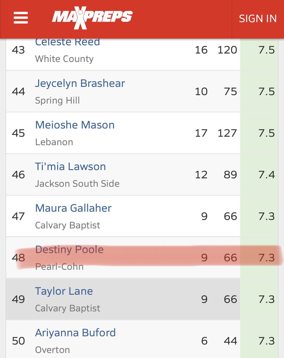 PCLadyFireBirds's tweet image. 2025 - Christiana Groves - 14.5 ppg 12.5 rpg - 2nd in the state in RPG, now 55 in nation, leading TN in Double Doubles! 

2024 - Erianna Thomas - 13.8 ppg, 4.2 SPG, 4.1 APG — Top 10 in TN 

2022 - Destiny Poole - 9.3 ppg and 7.3 RPG - which has her Top 50 in the state in RPG!