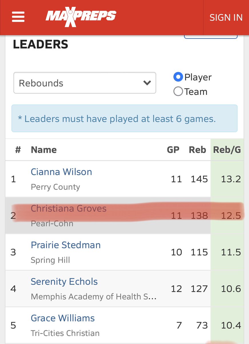 PCLadyFireBirds's tweet image. 2025 - Christiana Groves - 14.5 ppg 12.5 rpg - 2nd in the state in RPG, now 55 in nation, leading TN in Double Doubles! 

2024 - Erianna Thomas - 13.8 ppg, 4.2 SPG, 4.1 APG — Top 10 in TN 

2022 - Destiny Poole - 9.3 ppg and 7.3 RPG - which has her Top 50 in the state in RPG!