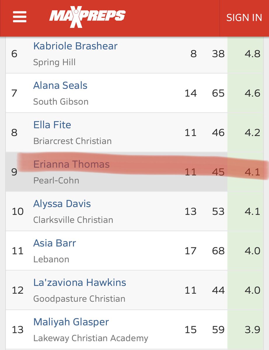 PCLadyFireBirds's tweet image. 2025 - Christiana Groves - 14.5 ppg 12.5 rpg - 2nd in the state in RPG, now 55 in nation, leading TN in Double Doubles! 

2024 - Erianna Thomas - 13.8 ppg, 4.2 SPG, 4.1 APG — Top 10 in TN 

2022 - Destiny Poole - 9.3 ppg and 7.3 RPG - which has her Top 50 in the state in RPG!