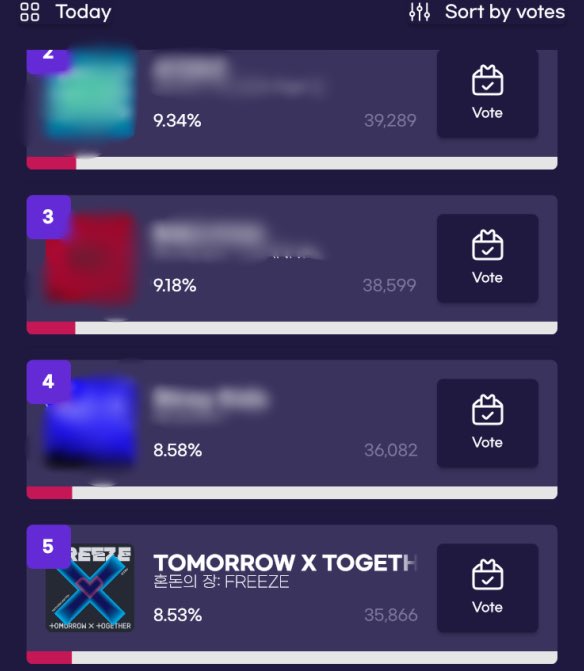 (RT) 11:20PM  KST SMA UPDATE 🚣

🎯14k to 50K DAILY V0TES

<DAILY RANKING>
GAP 1ST: 5.1k
GAP 2ND:3.4k
GAP 3RD:2.7k
GAP 4TH:216
5.<a href="/TXT_members/">TOMORROW X TOGETHER</a> — 35.8 [8.53%]

WE ARE AT 5TH NOW!! KEEP CASTING! PROOF 📸⬇️
USE ALL YOUR 🎟️ THEN SEND ❤️ TO 64t2t!