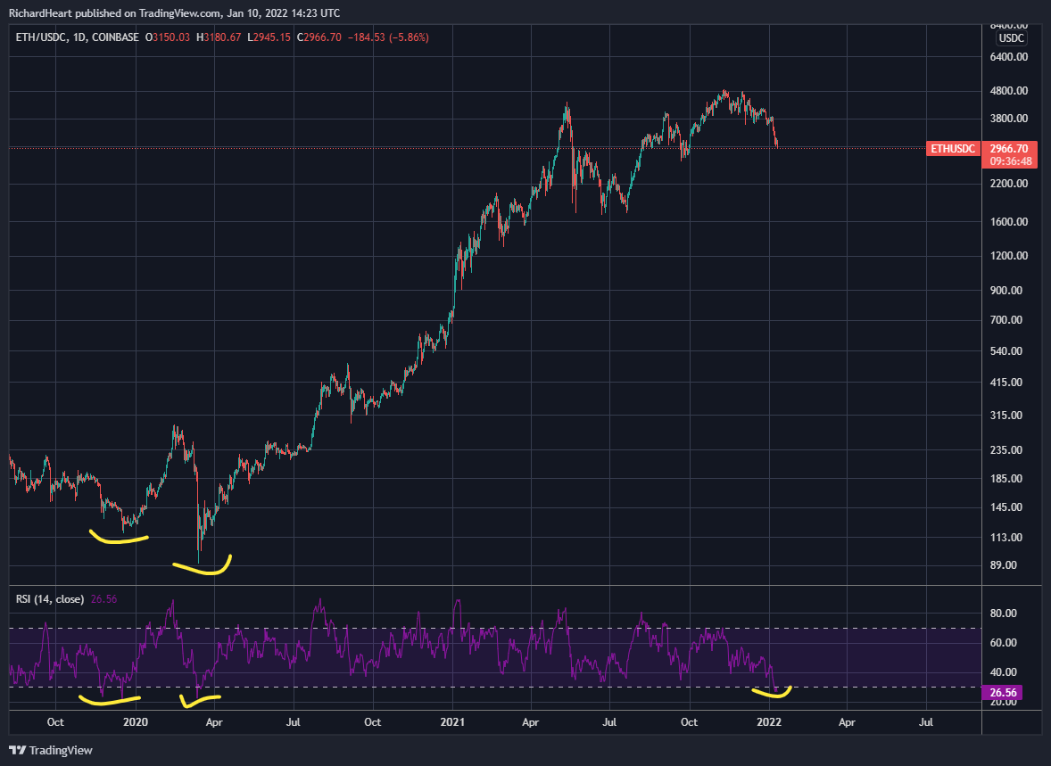 The #Ethereum daily #RSI is the lowest it's been in years.  #ETH is currently down 40% in 61 days. Bounces aren't illegal?