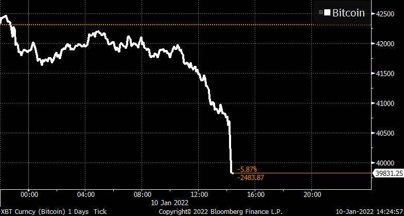 markets's tweet image. Bitcoin drops below $40,000 for the first time since September trib.al/YlM3iZ4