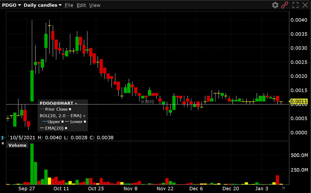WhalePenny's tweet photo. $PDGO added 0011.
-Clean Shell waiting for a merger.
-No notes (0 Dilution)
-One of the best Share Structures 2B Maxed out!
-Sitting at the support

#EASY https://t.co/YgNFp8yR0C