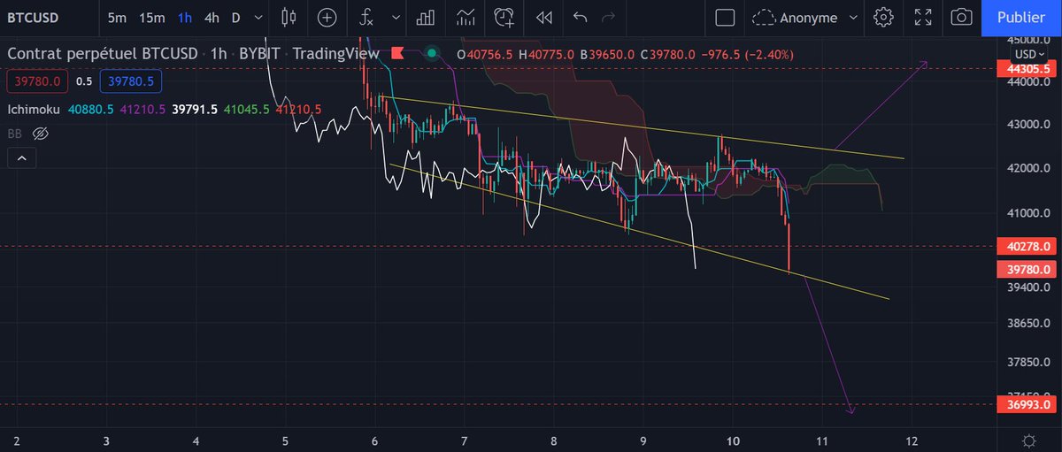 🟡 Biseau descendant h1 à surveiller sur le BTC.
Target à 36,9k$ si cassure par le bas, target à 44,3k$ si cassure par le haut. Plus de probas de casser par le haut mais ici la tendance baissière de fond est assez forte donc on attend de voir le sens de cassure. #Bitcoin