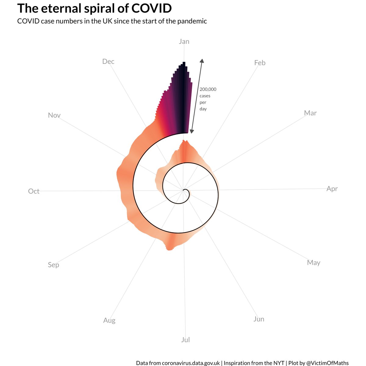 VictimOfMaths's tweet photo. A propos of nothing in particular, I made a weird graph of COVID case numbers in the UK. https://t.co/PMJqTdtuVx