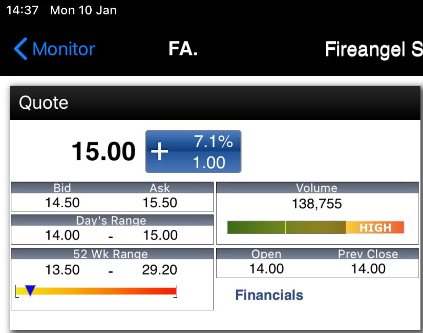 RidyardMike's tweet photo. #FA. SP doing well today on no news.
I hold😊👍#RecoveryPlay https://t.co/LnMsQaMb3o